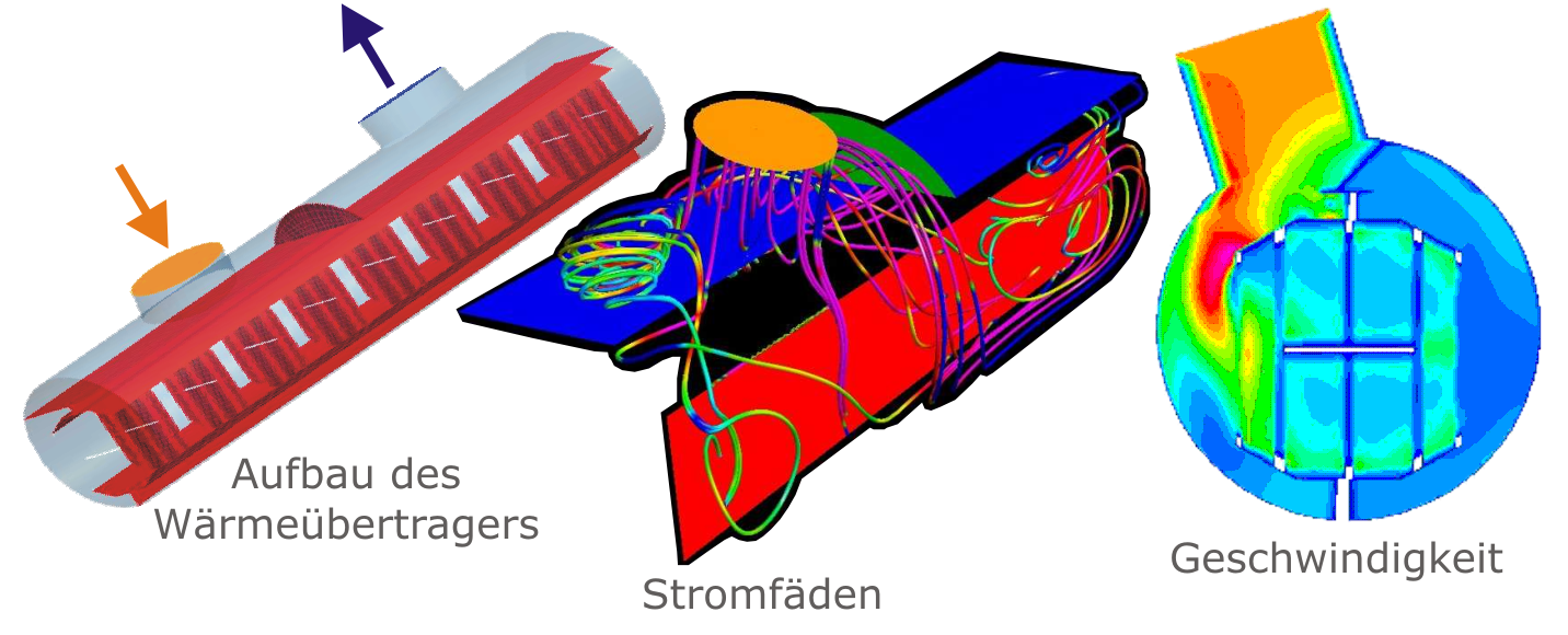 Wärmeübertrager, Modell und Ergebnisse einer Strömungssimulation