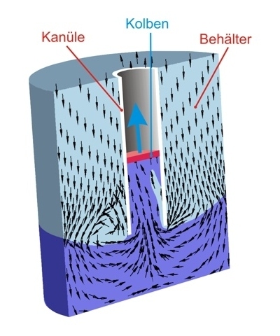 Phase distribution in a pipette