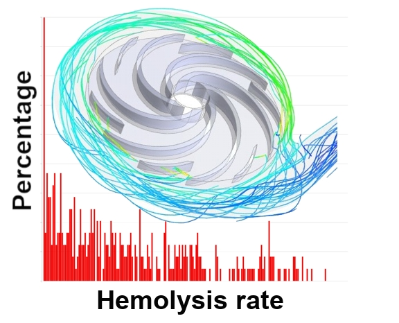 Statistical distribution of a blood pump haemolysis rate